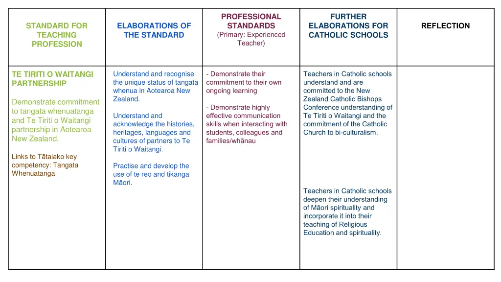 professional standards primary experienced teacher