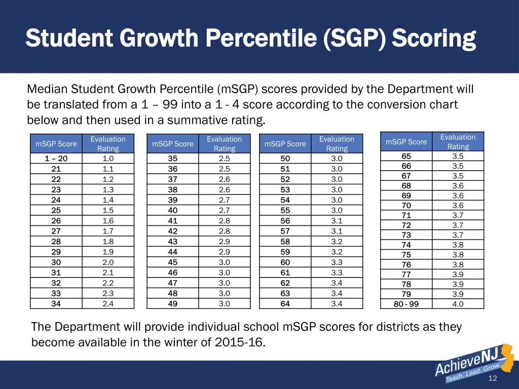 student growth percentile sgp scoring student