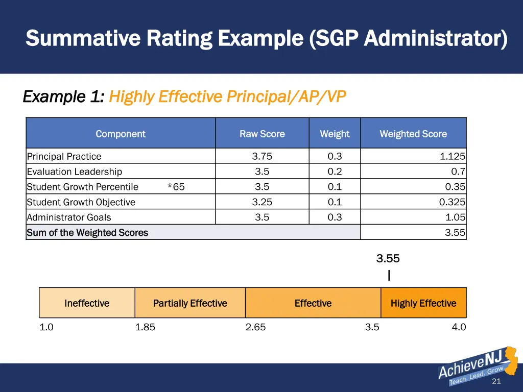 summative rating example sgp administrator