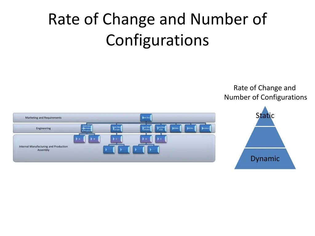 rate of change and number of configurations