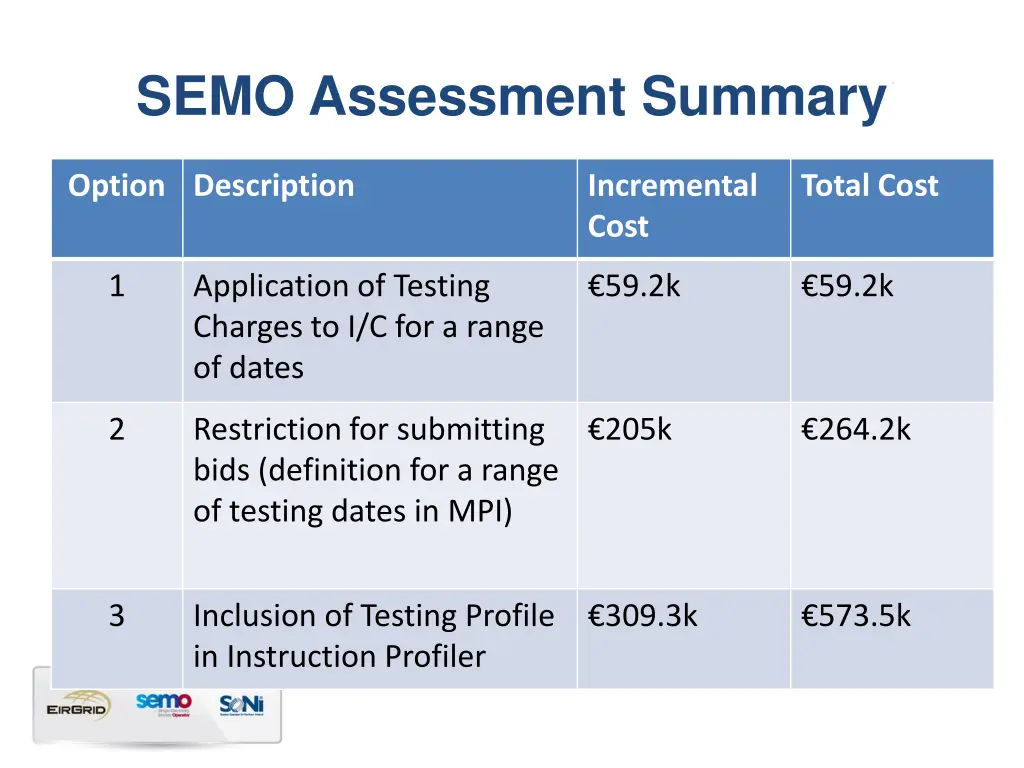 semo assessment summary