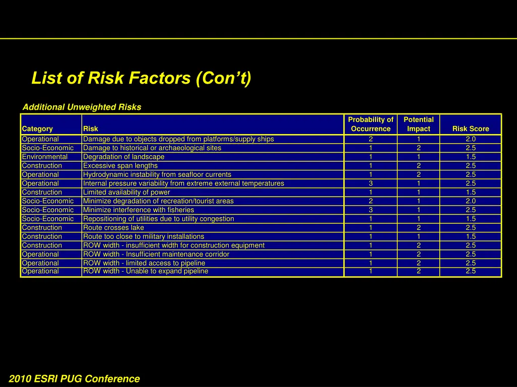 list of risk factors con t