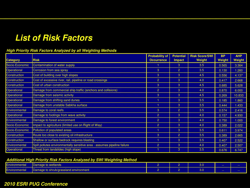list of risk factors