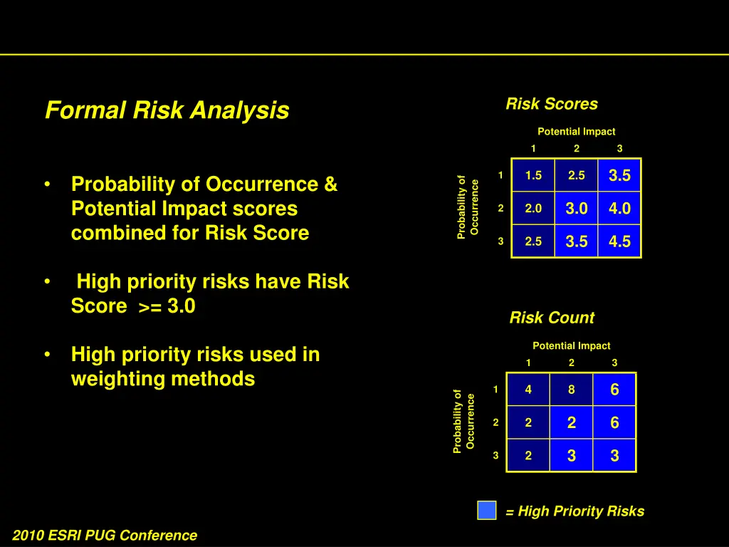 risk scores