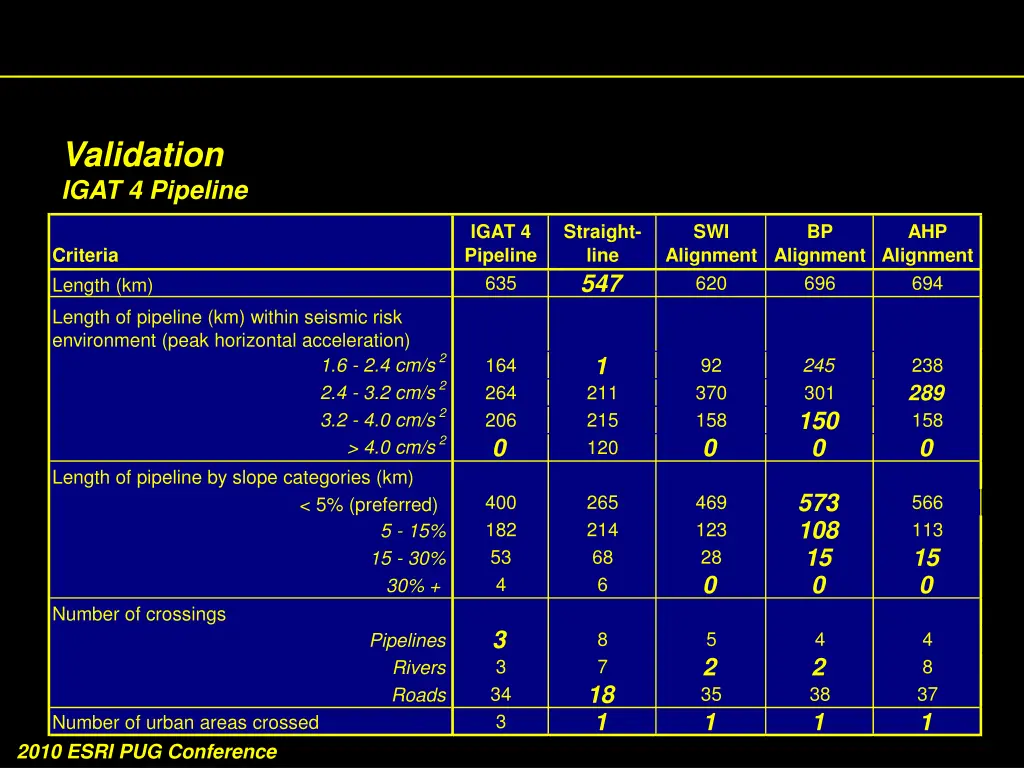 validation igat 4 pipeline