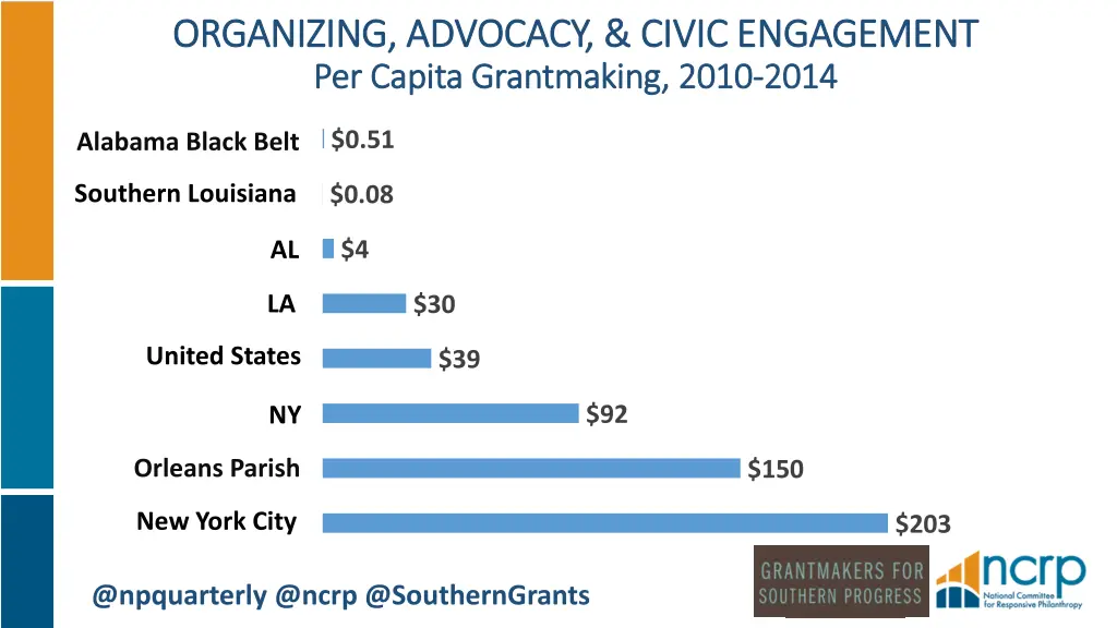 organizing advocacy civic engagement organizing