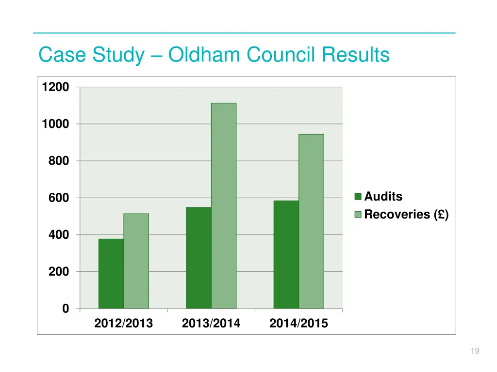 case study oldham council results
