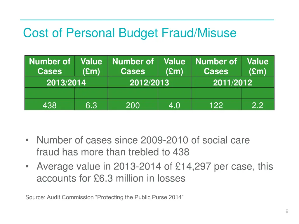 cost of personal budget fraud misuse number