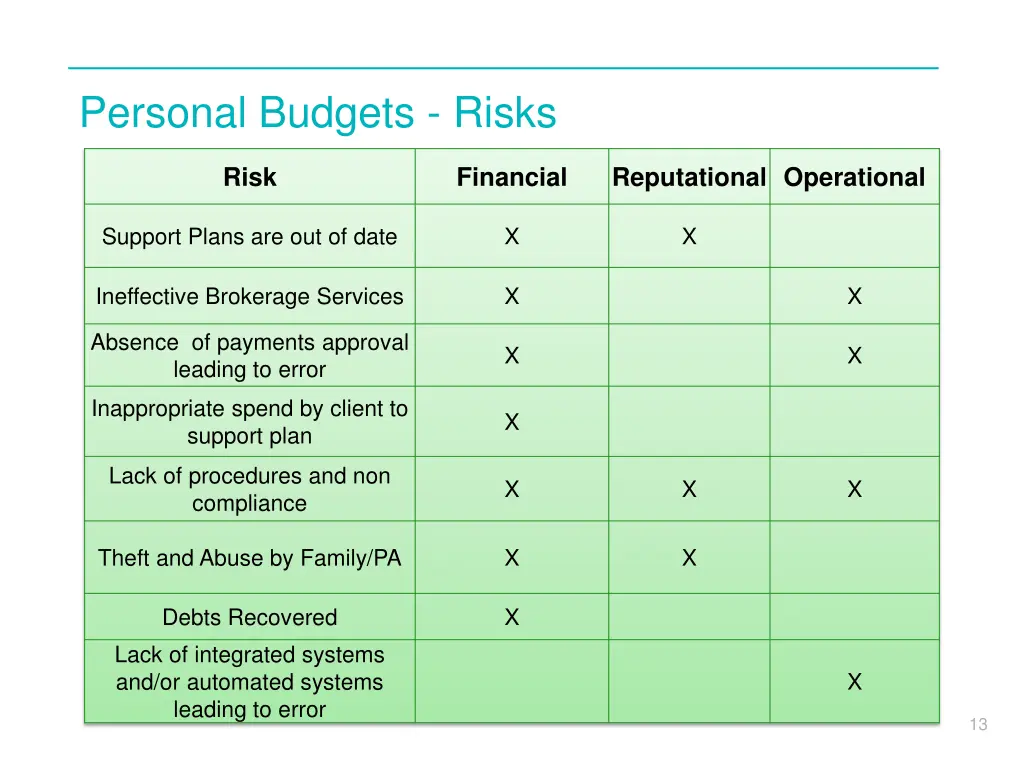 personal budgets risks