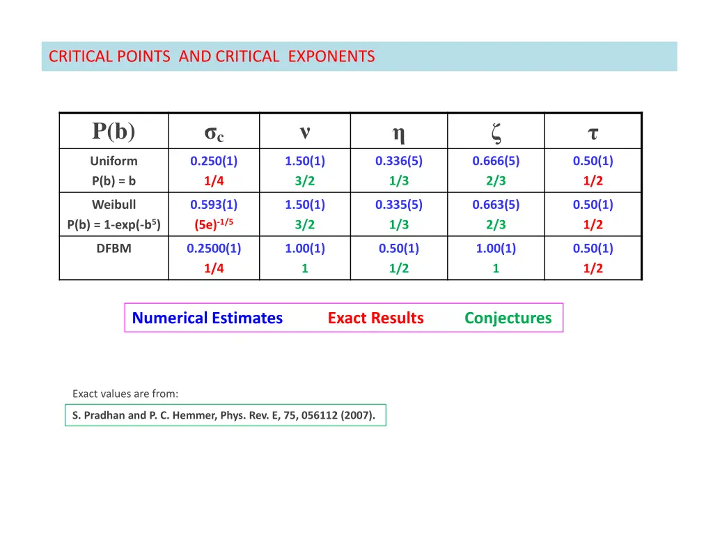 critical points and critical exponents