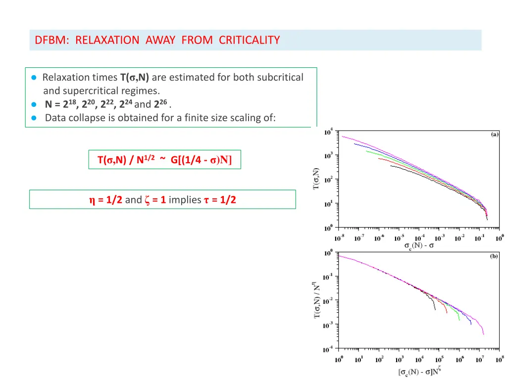 dfbm relaxation away from criticality