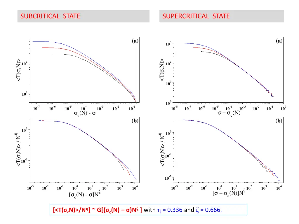subcritical state