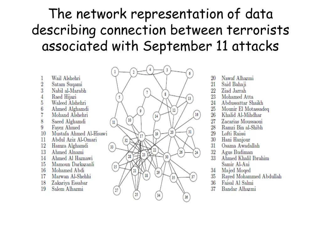 the network representation of data describing