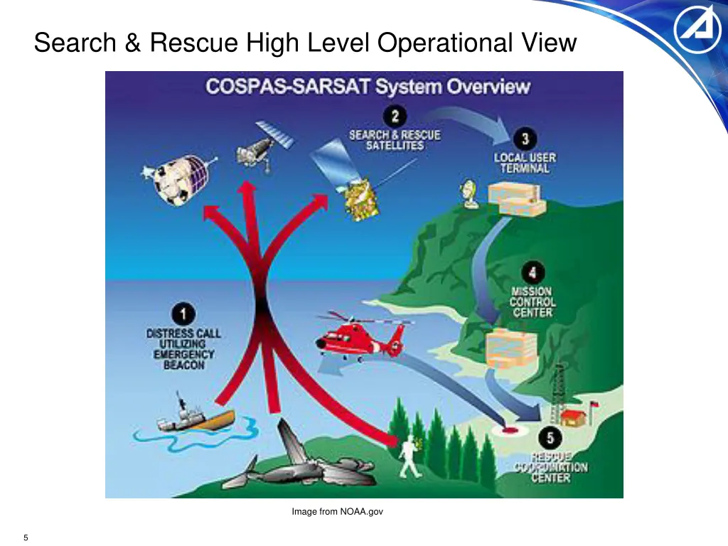 search rescue high level operational view