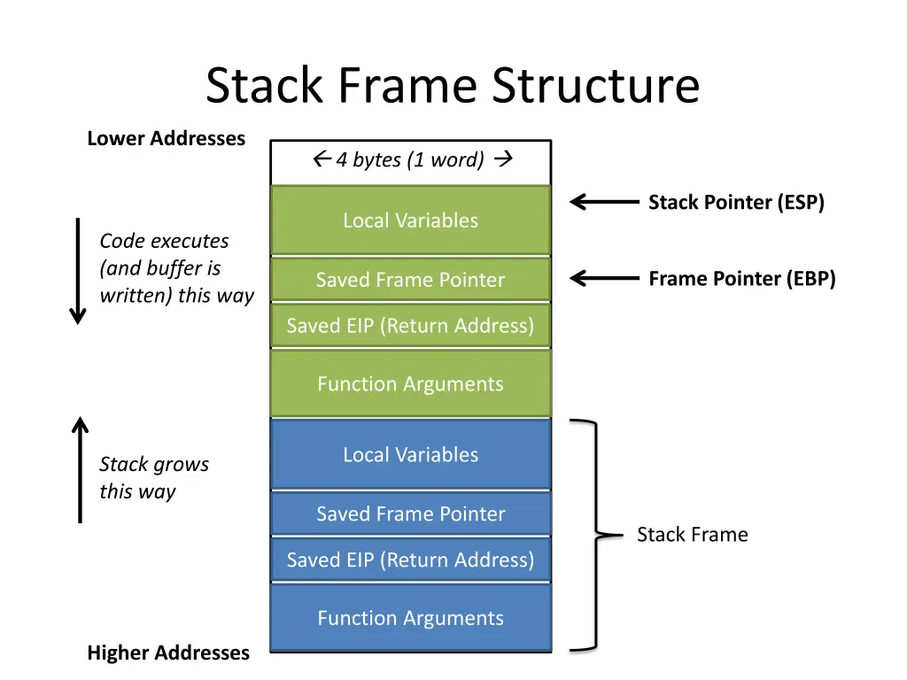 stack frame structure
