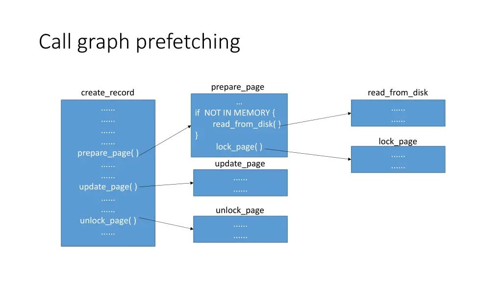 call graph prefetching 1
