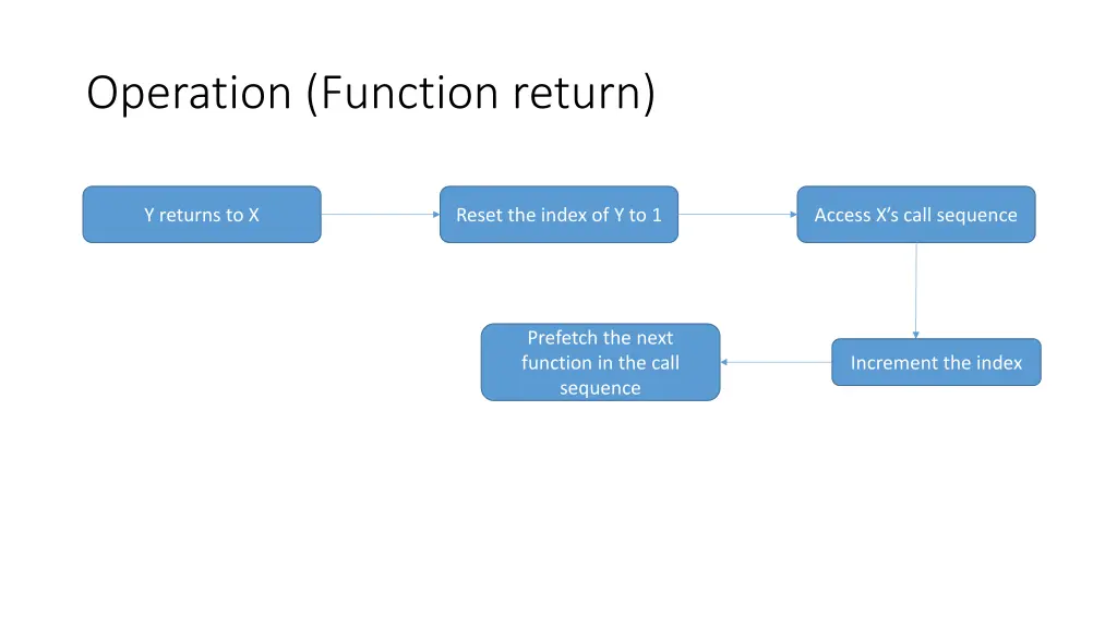 operation function return
