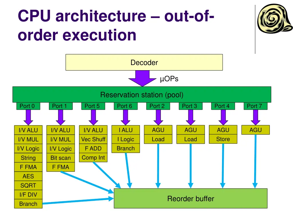 cpu architecture out of order execution
