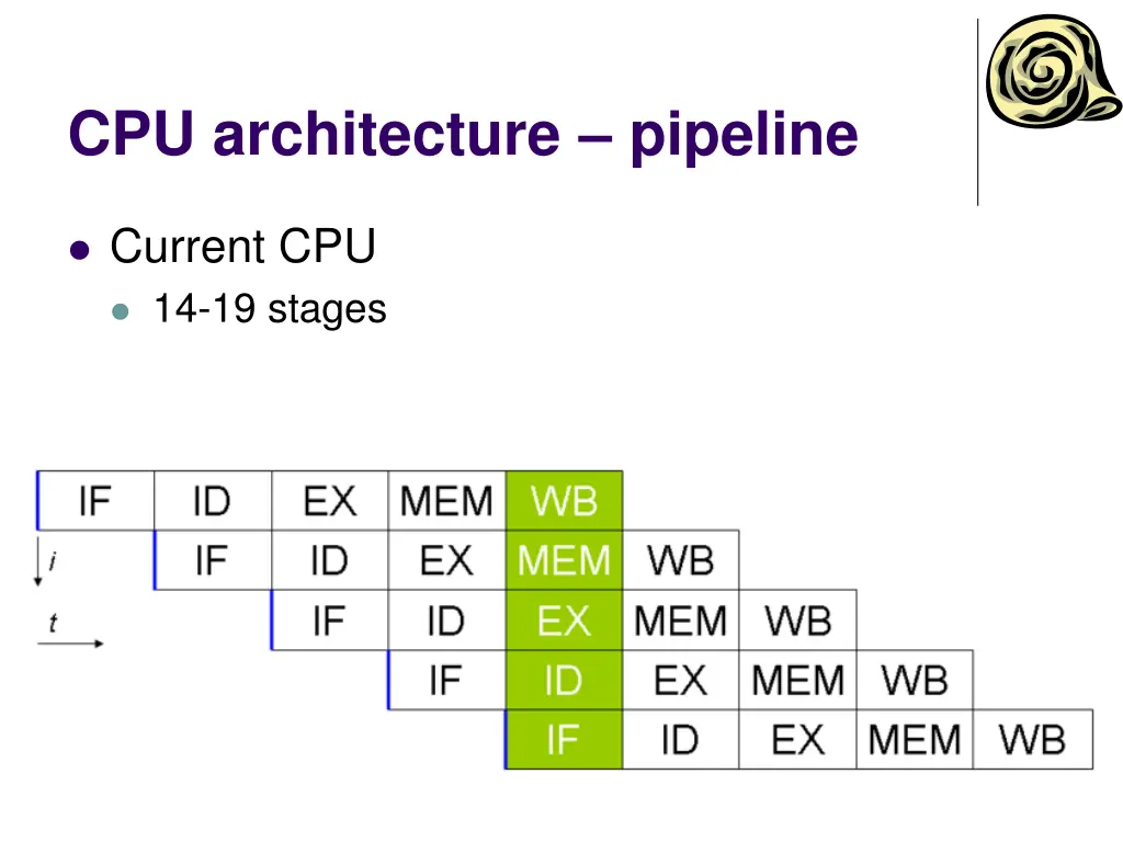 cpu architecture pipeline