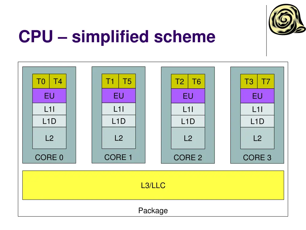 cpu simplified scheme