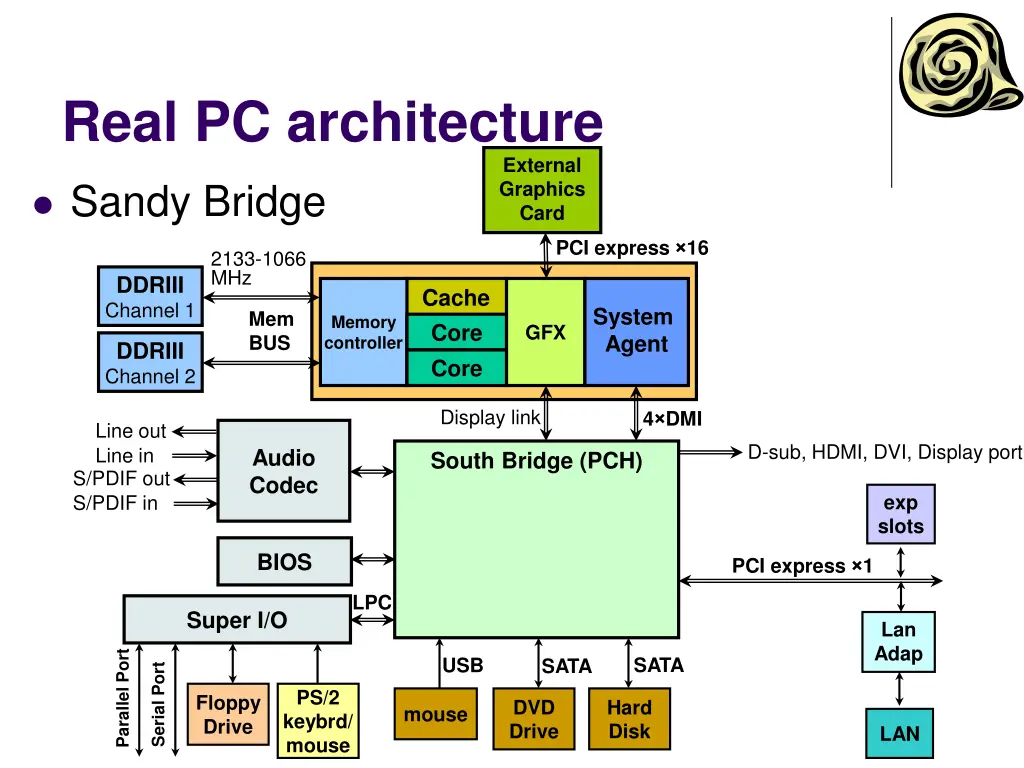 real pc architecture