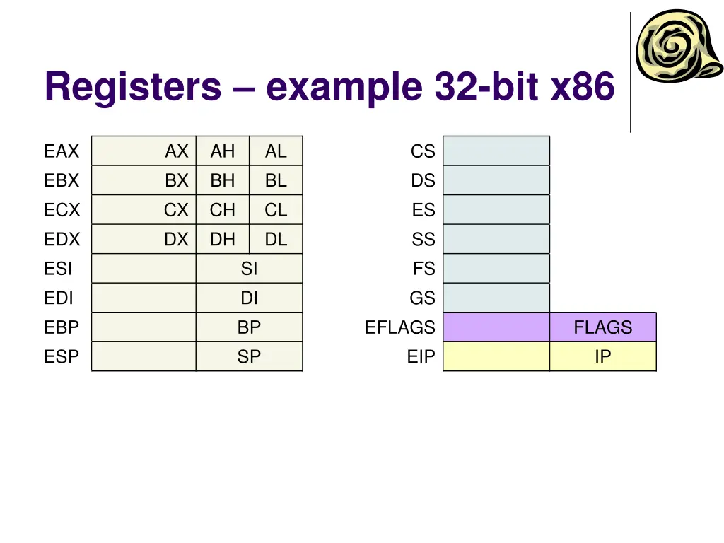 registers example 32 bit x86