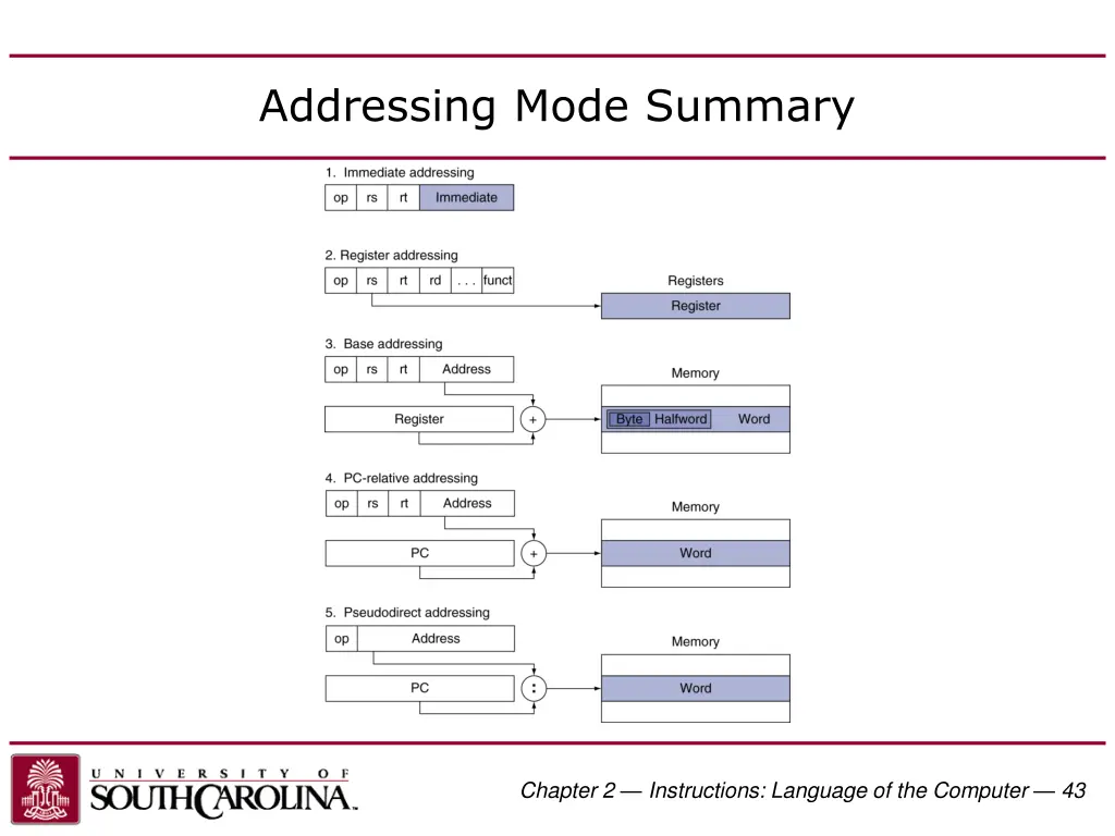 addressing mode summary