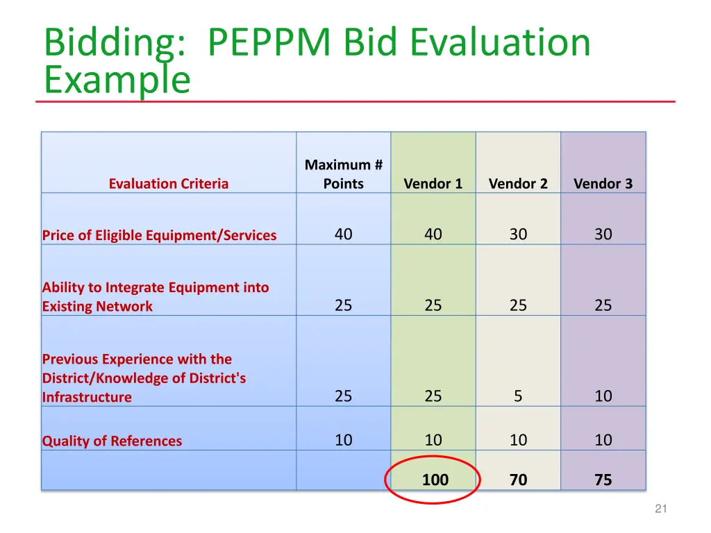 bidding peppm bid evaluation example