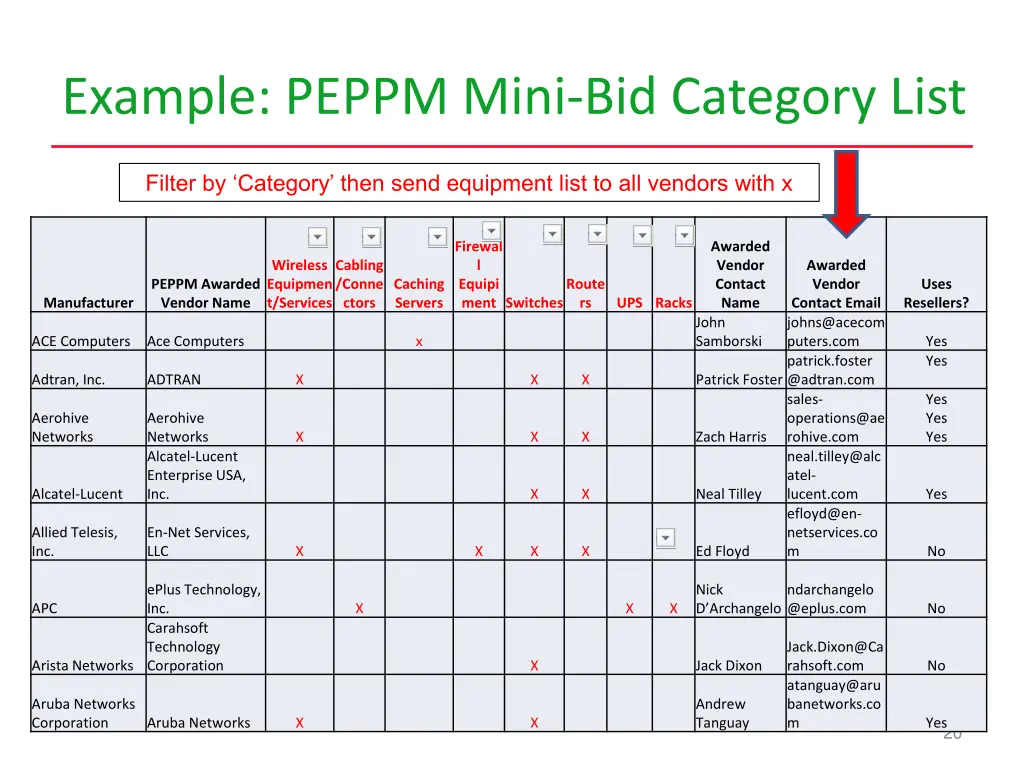 example peppm mini bid category list