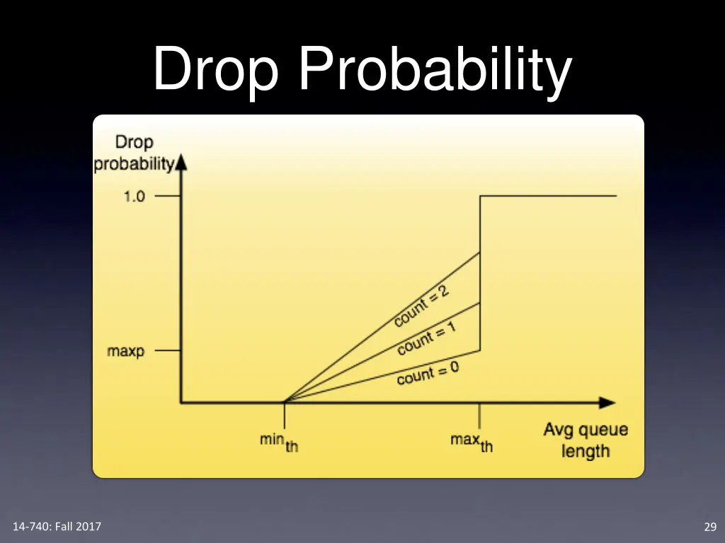 drop probability