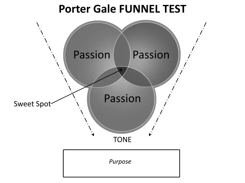 porter gale funnel test 1