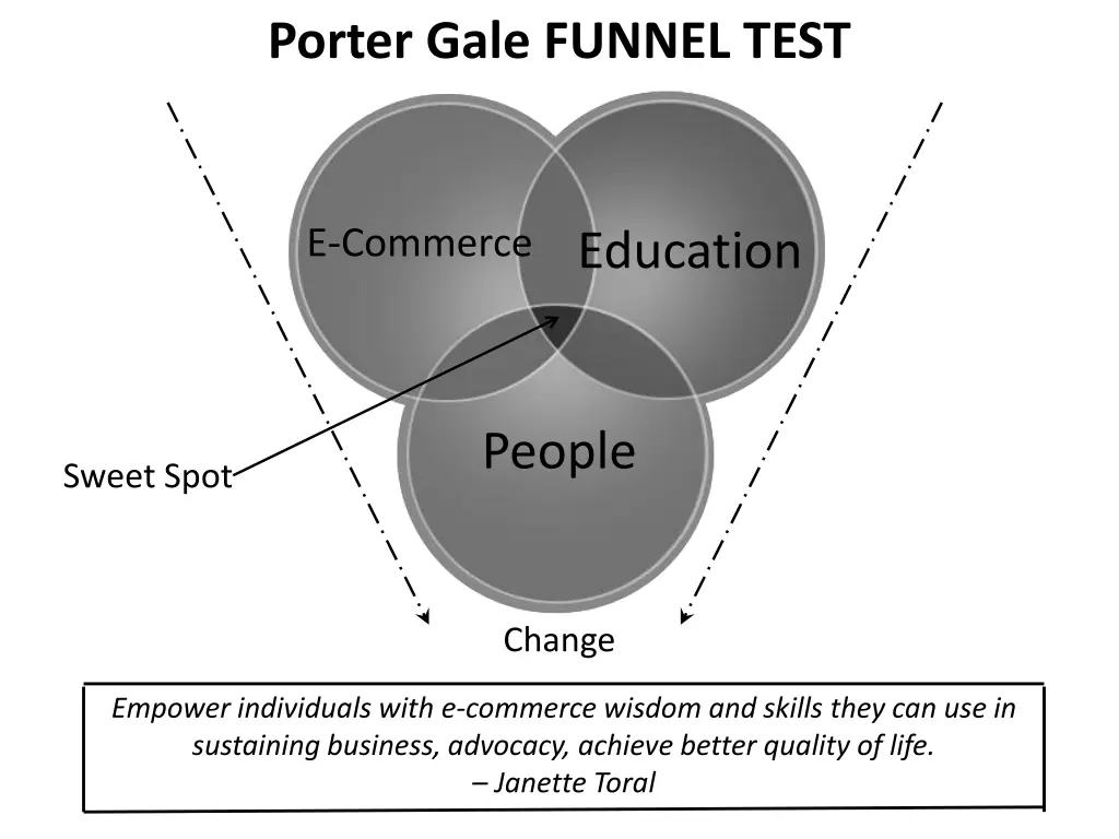 porter gale funnel test