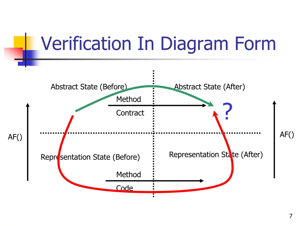 verification in diagram form