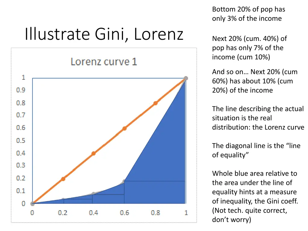 bottom 20 of pop has only 3 of the income