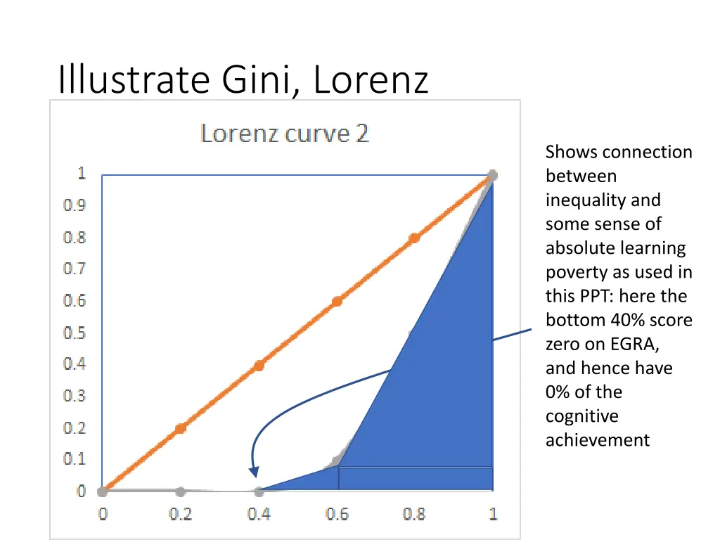 illustrate gini lorenz