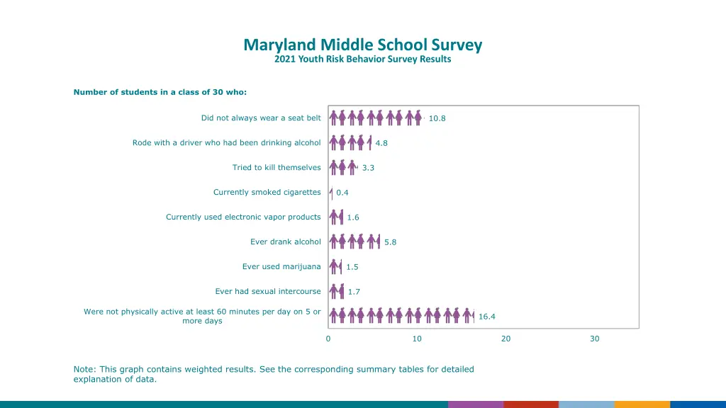 maryland middle school survey 2021 youth risk 2