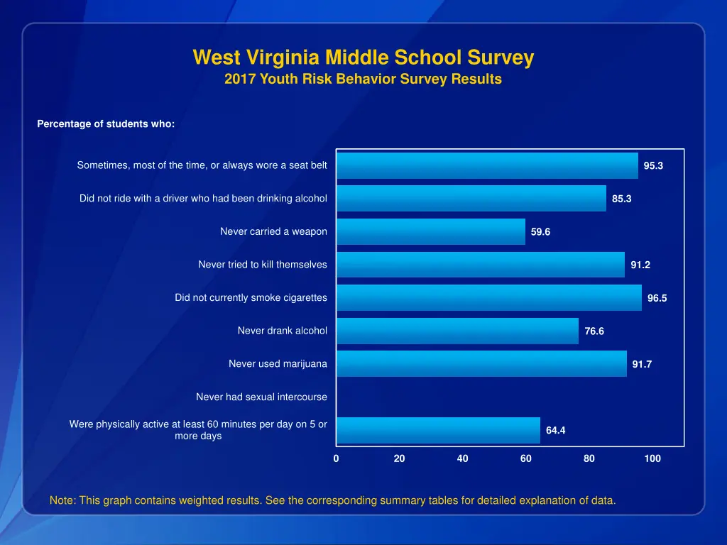 west virginia middle school survey 2017 youth 1