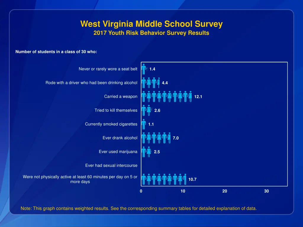 west virginia middle school survey 2017 youth 2