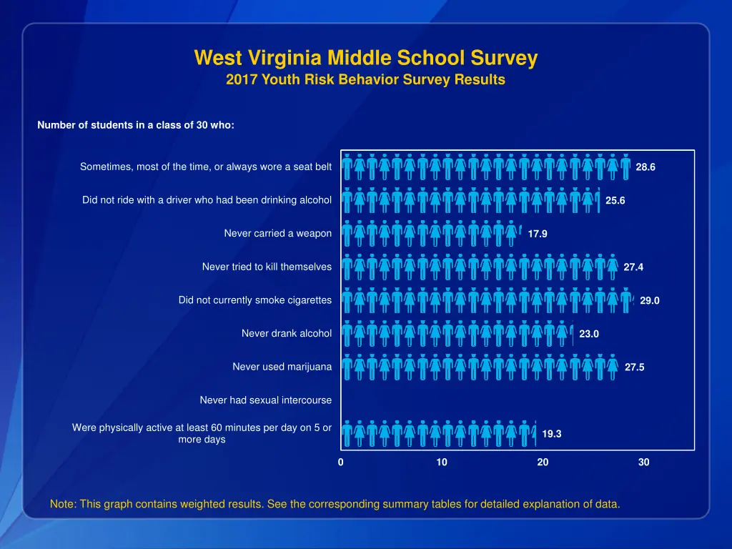 west virginia middle school survey 2017 youth 3