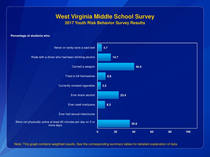 west virginia middle school survey 2017 youth
