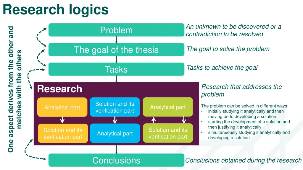 research logics