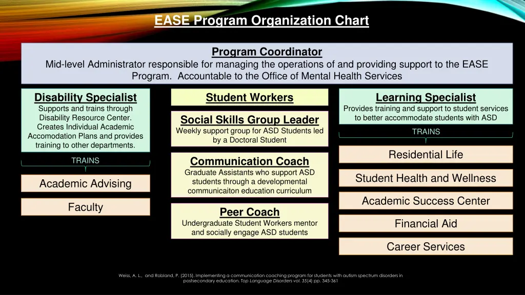 ease program organization chart
