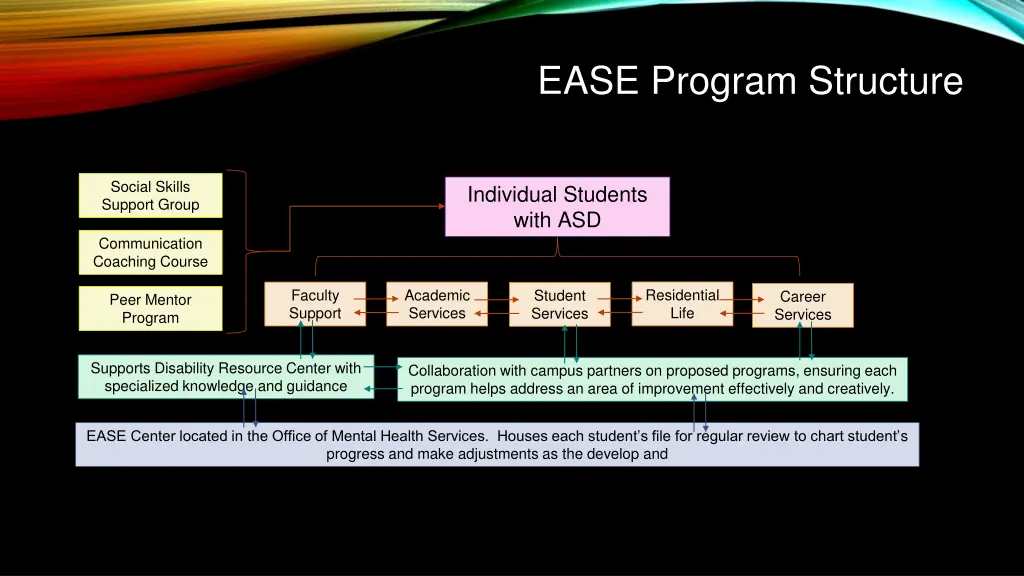 ease program structure