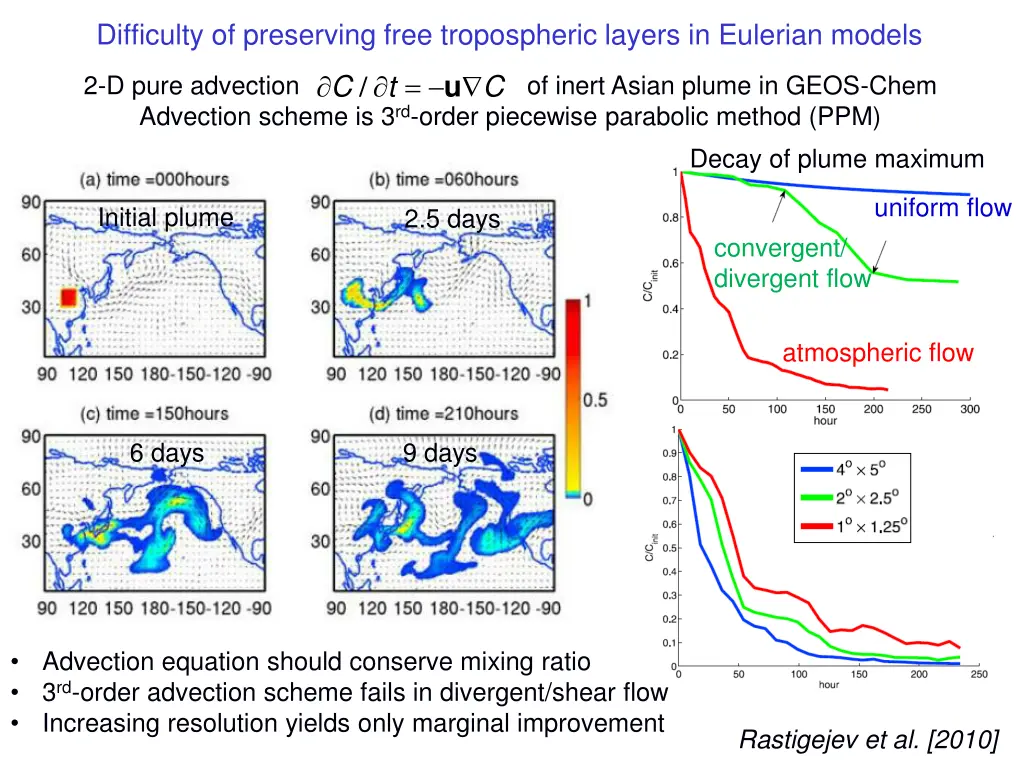 difficulty of preserving free tropospheric layers
