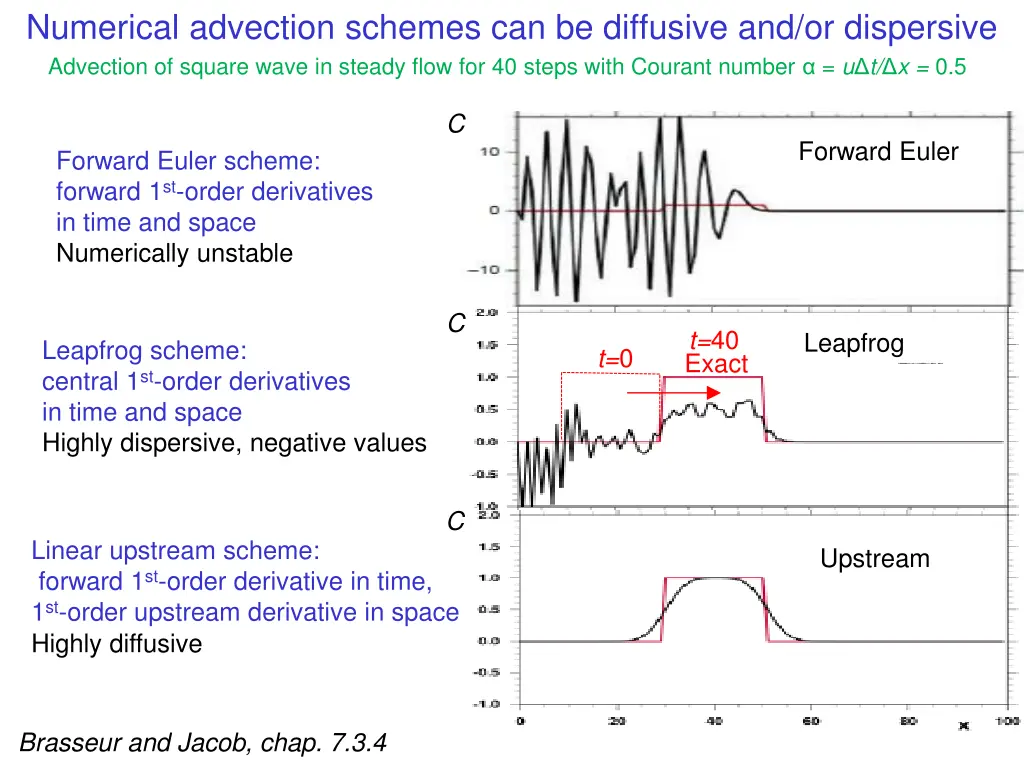 numerical advection schemes can be diffusive