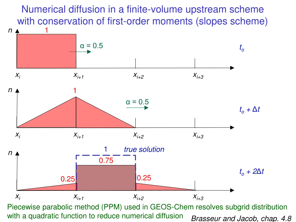 numerical diffusion in a finite volume upstream 1
