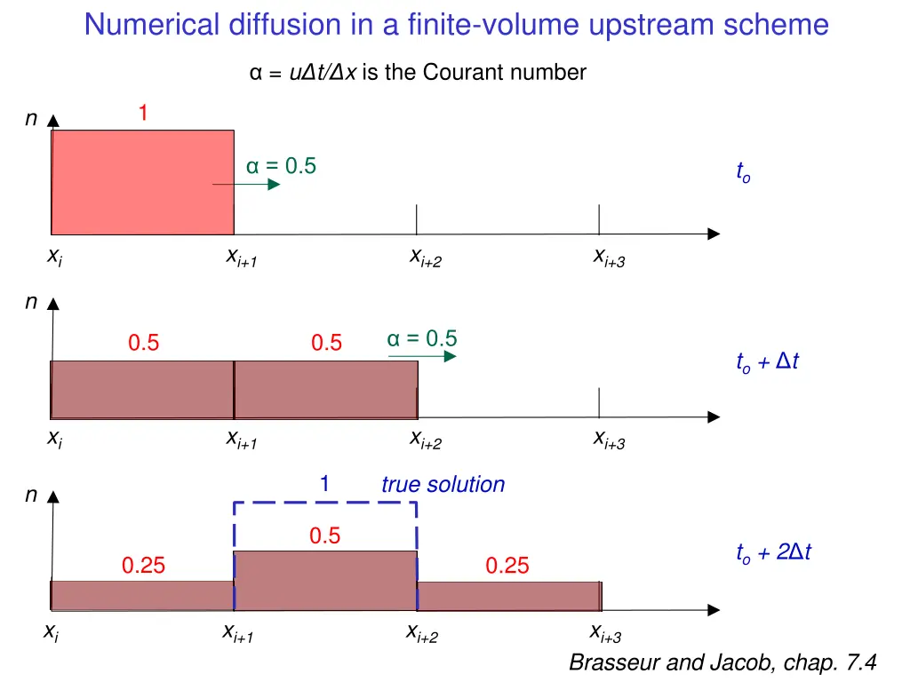 numerical diffusion in a finite volume upstream