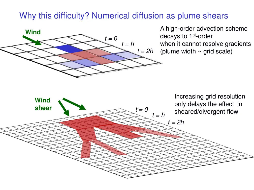 why this difficulty numerical diffusion as plume
