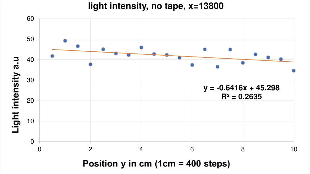 light intensity no tape x 13800