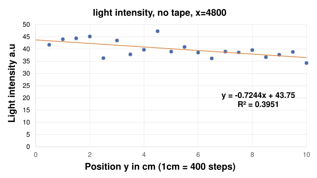 light intensity no tape x 4800